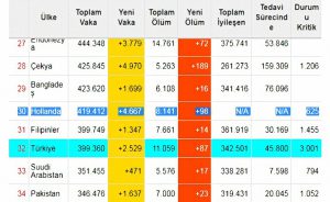 toplam vaka sayisi 419412 kisi 98 olu var-drtmedia
