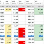 Korona dan Son 24 saatte ölen kisi sayisi 9, yeni vaka sayisi 2.451 kisi