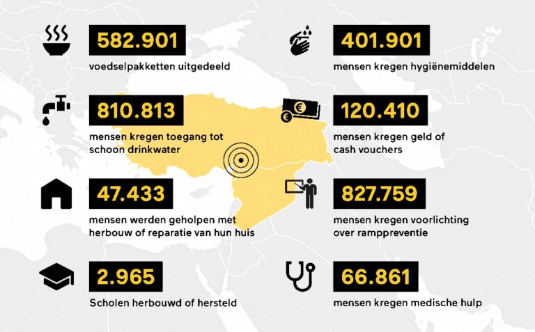Giro555 gelirleriyle Türkiye ve Suriye’de 5,5 milyondan fazla insana yardım edildi