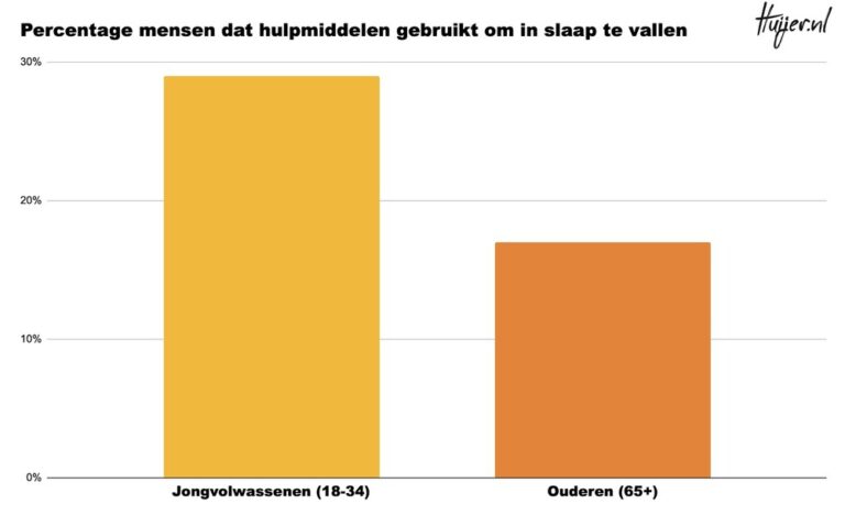 65% van de jongvolwassenen ligt wakker bij hitte terwijl ouderen doorslapen