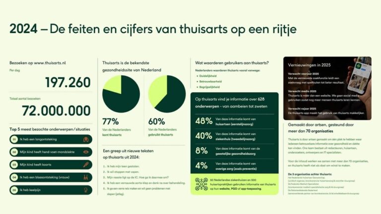 Thuisarts lanceert langdurige campagne over betrouwbare medische informatie