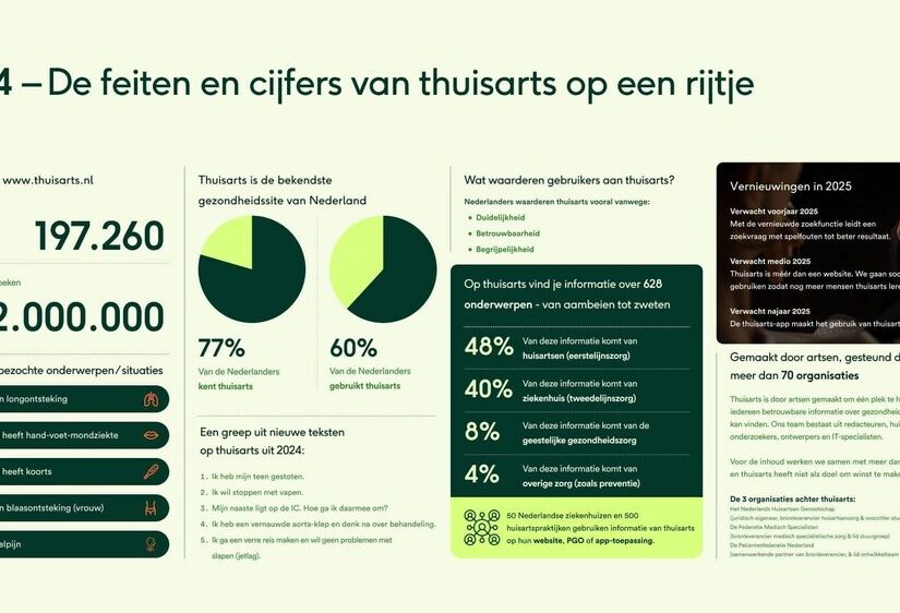 Thuisarts lanceert langdurige campagne over betrouwbare medische informatie
