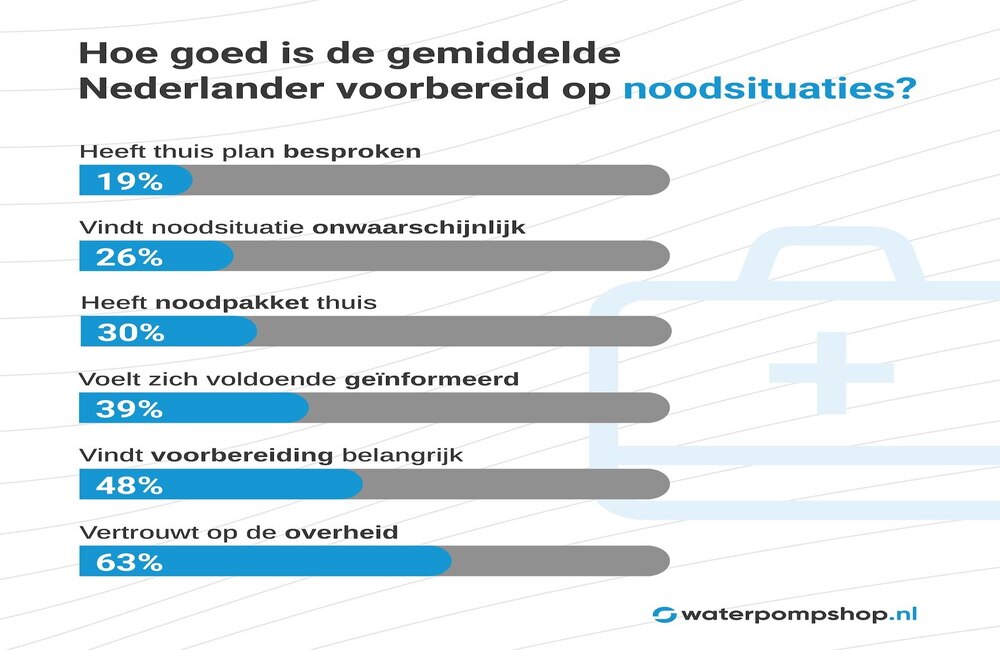 Nederlanders vertrouwen op overheid bij noodsituaties; zijn zelf nauwelijks voorbereid