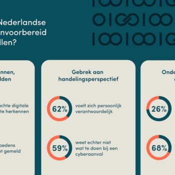 Vergroot risico op cyberaanvallen: 58% van de medewerkers is onvoorbereid