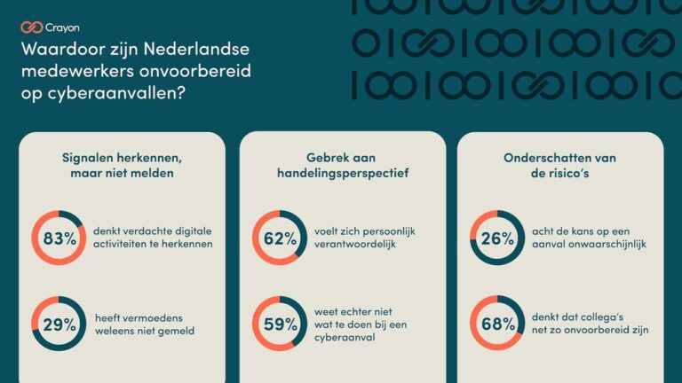 Vergroot risico op cyberaanvallen: 58% van de medewerkers is onvoorbereid