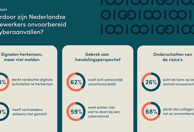 Vergroot risico op cyberaanvallen: 58% van de medewerkers is onvoorbereid