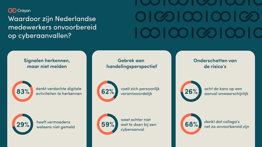 Vergroot risico op cyberaanvallen: 58% van de medewerkers is onvoorbereid
