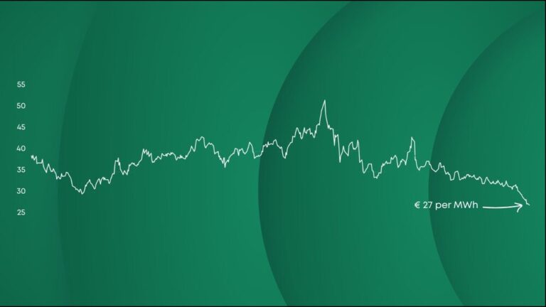 Gasprijs zakt naar laagste niveau in drie jaar, energierekening blijft hoog