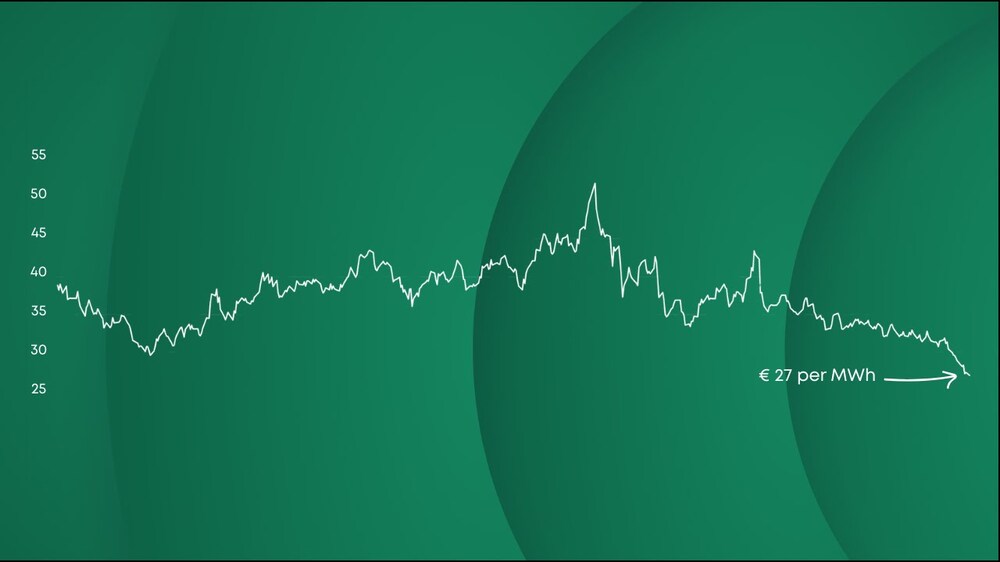 Gasprijs zakt naar laagste niveau in drie jaar, energierekening blijft hoog