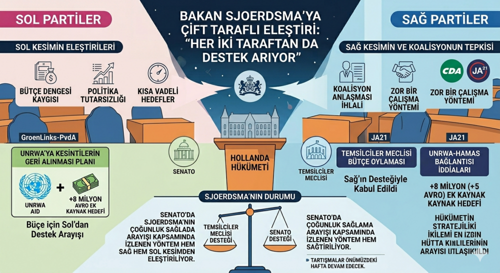 Bakan Sjoerdsma’ya Çift Taraflı Eleştiri
