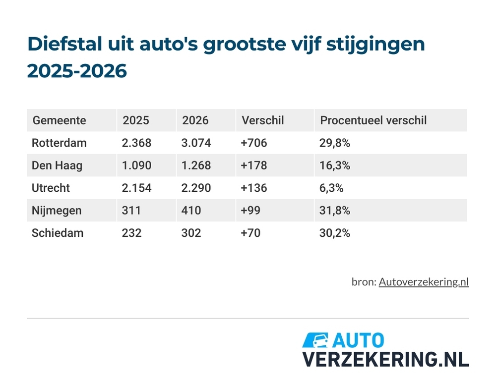 Rotterdam’da Araçlardan Hırsızlıkta Yüzde 30’a Yakın Artış