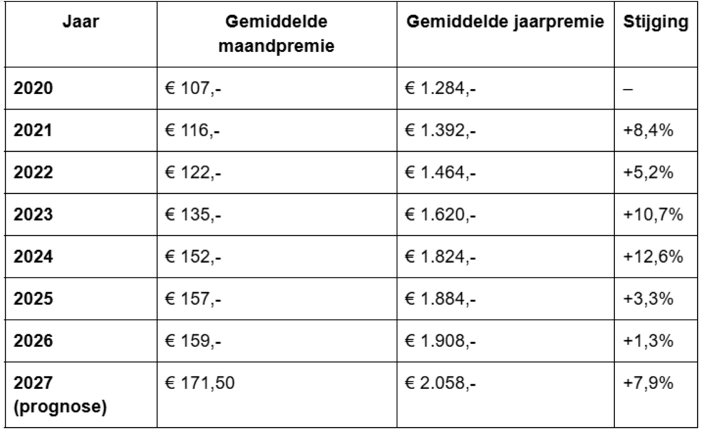 Hollanda’da sağlık sigortası primleri 2027’de 2 bin avroyu aşabilir