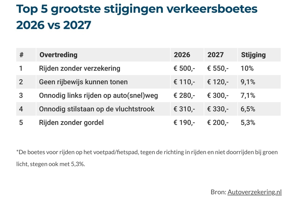 Hollanda’da 2027 trafik cezaları artıyor: Sigortasız araç kullanmanın cezası 550 euro