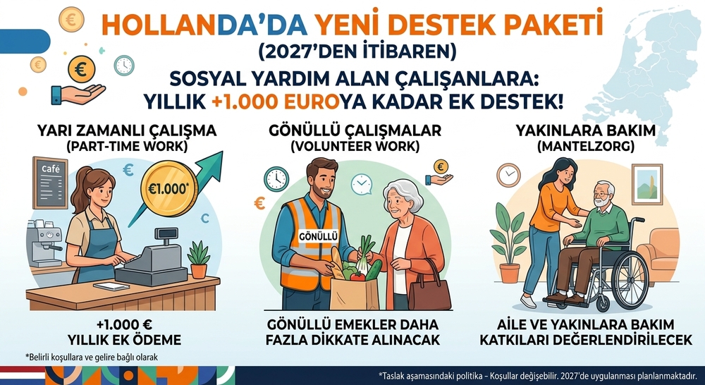 HOLLANDA’DA SOSYAL YARDIM ALANLARA 2027’DE YILLIK 1.000 EUROYA KADAR EK ÖDEME